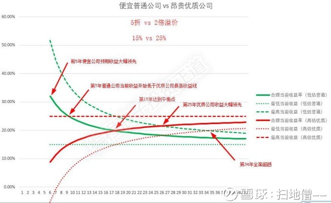 扫地僧--: 投资时长、ROE与收益率区间的关系