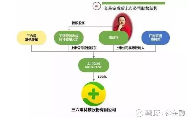 锌金融: 360隐含市值突破3000亿,江南嘉捷A股