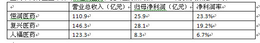 人福医药分析(1): 净利润率为何这么低? - 王朝雄 - 王朝雄 人福医药分析(1): 净利润率为何这么低? - 王朝雄 - 王朝雄