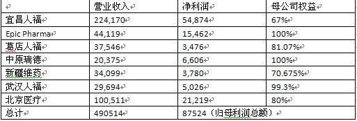 人福医药分析(1): 净利润率为何这么低? - 王朝雄 - 王朝雄 人福医药分析(1): 净利润率为何这么低? - 王朝雄 - 王朝雄