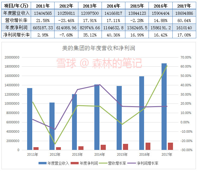 收入证明_美的2010年营业收入