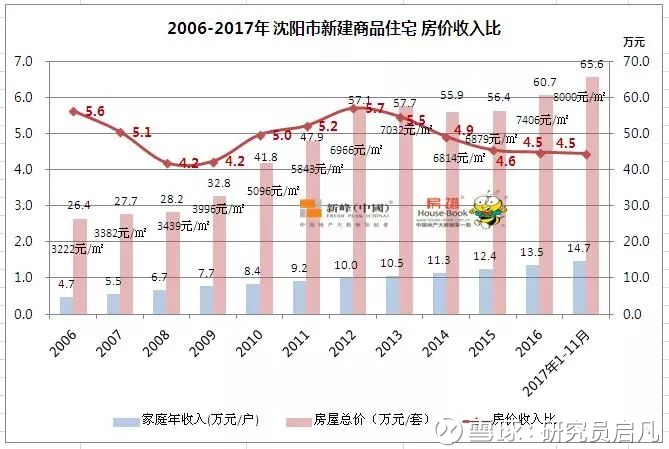 房价下跌比上涨可怕_沈阳房价收入比(2)
