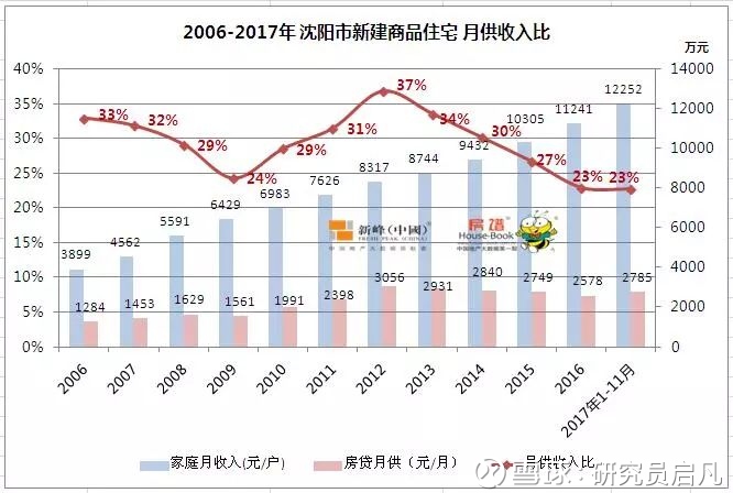 收入证明_沈阳收入水平(2)