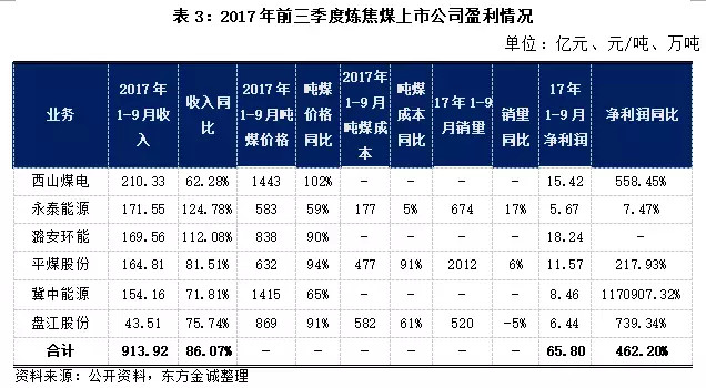 价值ETF: 煤炭行业 | 前三季度业绩同比大幅改