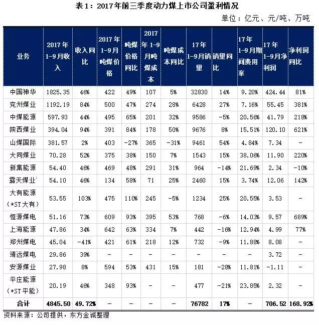 价值ETF: 煤炭行业 | 前三季度业绩同比大幅改
