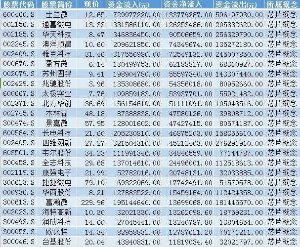越声理财: 半导体或走出10倍龙头!12亿资金疯