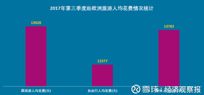 经济观察报: 欧洲游客源规模排名:四川增速超4