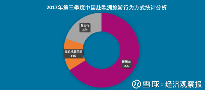 经济观察报: 欧洲游客源规模排名:四川增速超4