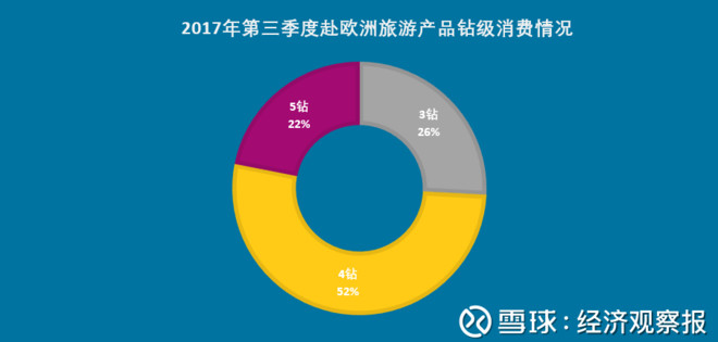 经济观察报: 欧洲游客源规模排名:四川增速超4