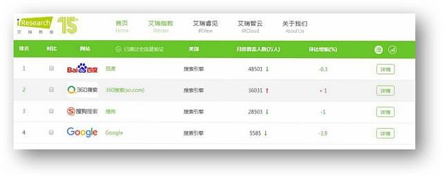 搜索三家格局已定？360搜索凭借内容战略单挑百度