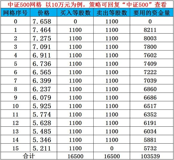 股市药丸: 大跌也不怕,明天开始网格买入中证5