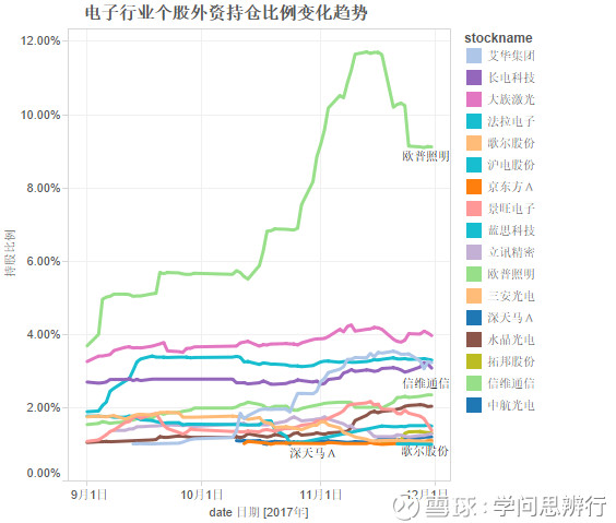学问思辨行: 沪深港通持股数据(2017-12-01) 昨