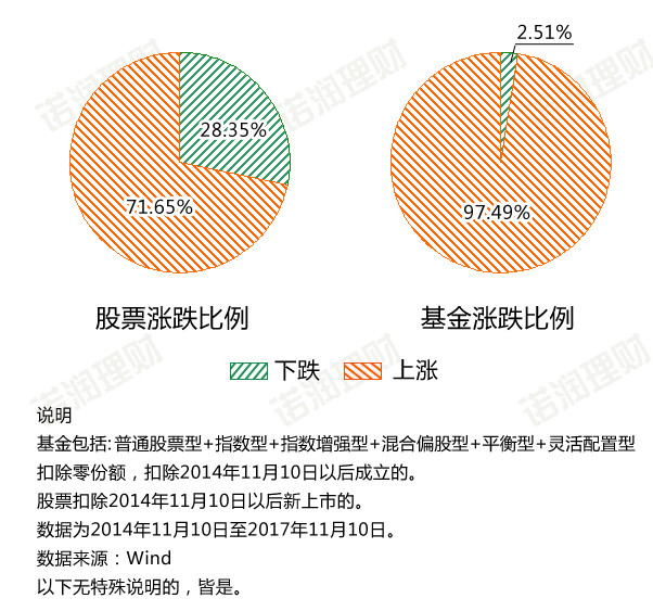 诺润理财: 看了这些数据,你还打算买股票么? 一