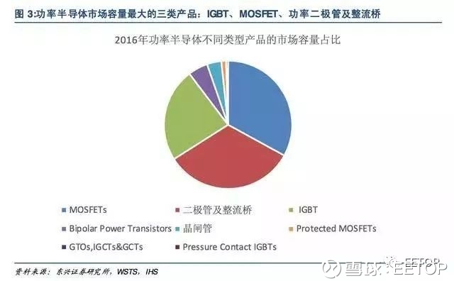 EETOP: 深度|功率半导体行业格局和产业趋势