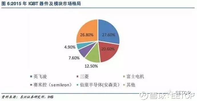EETOP: 深度|功率半导体行业格局和产业趋势