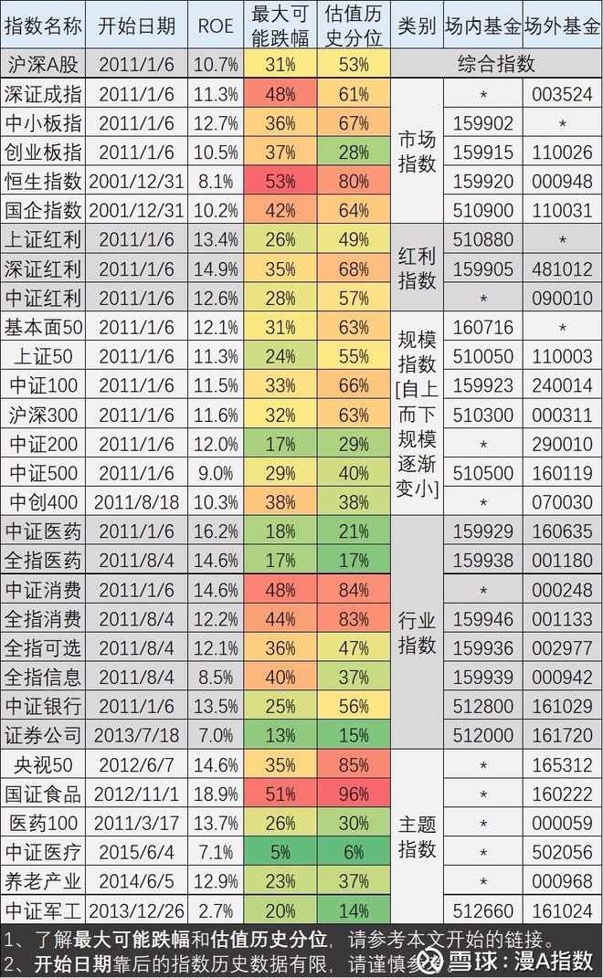 漫A指数: 2017年12月第1周指数及个股估值 摘