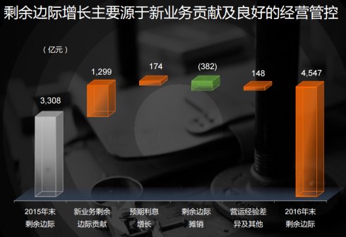 保险常识三：内含价值的增长