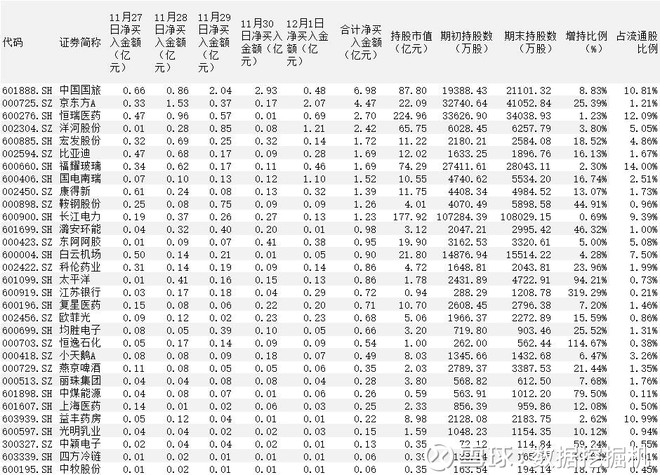 数据挖掘机: 周数据:先导智能增持力度最大 宏发