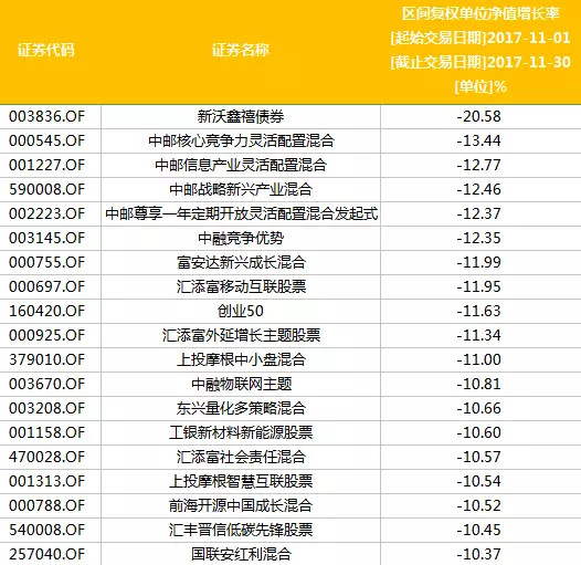 基尔摩斯: 11月份沪指大跌超2%,却有基金暴涨