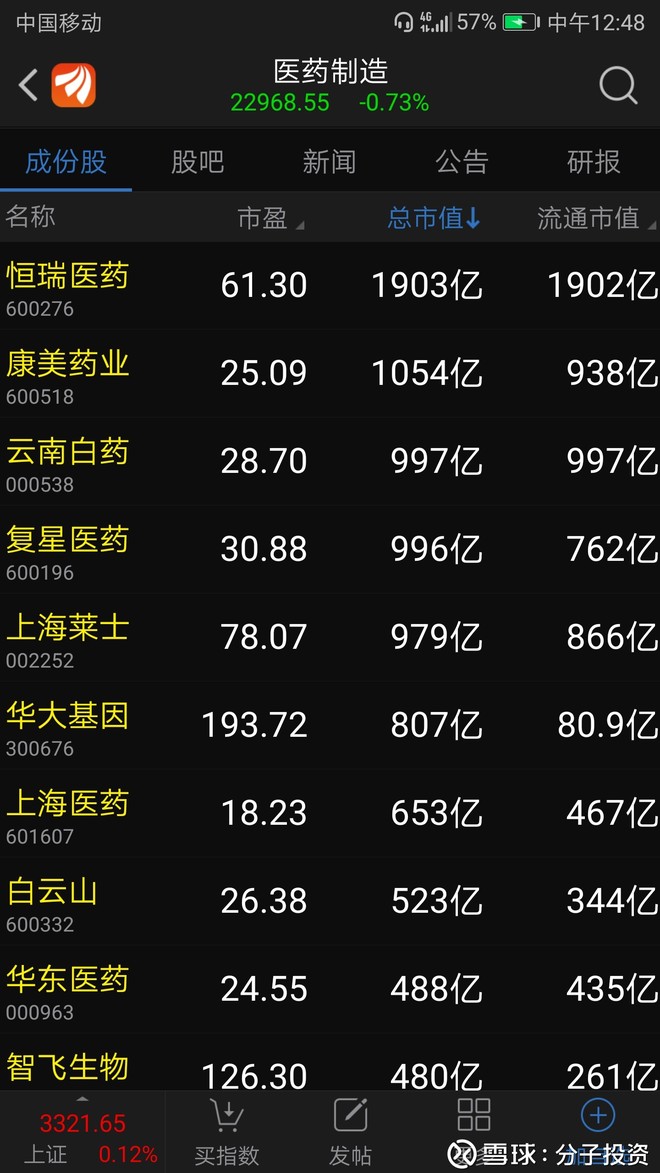 分子投资: 中美生物医药总市值比较 中国A股前