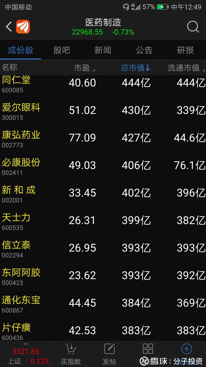分子投资: 中美生物医药总市值比较 中国A股前