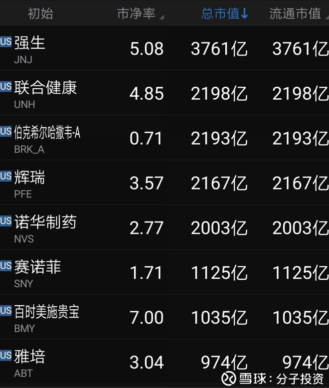 分子投资: 中美生物医药总市值比较 中国A股前