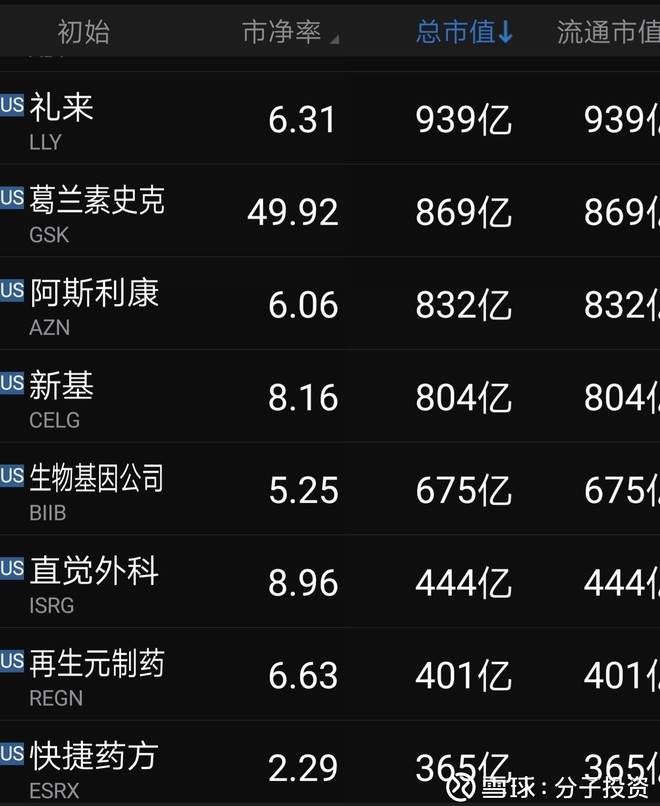 分子投资: 中美生物医药总市值比较 中国A股前