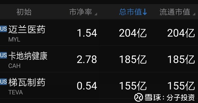 分子投资: 中美生物医药总市值比较 中国A股前