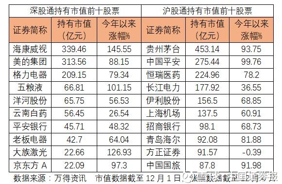中国证券报: 深港通1周岁,深股通一年赚了372亿
