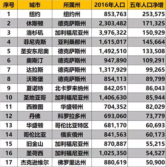 什么是净增人口_为什么有些城市人口越来越少 房价越来越高(2)