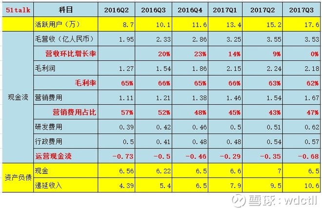 wdctll: 51TALK三季度财报概况 大概几个月前1