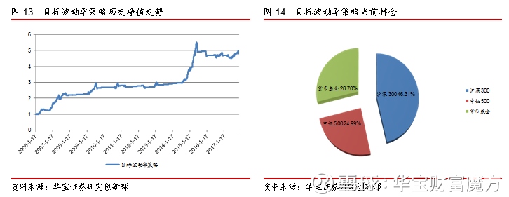 华宝财富魔方: 风险平价模型求解方法改进:基于