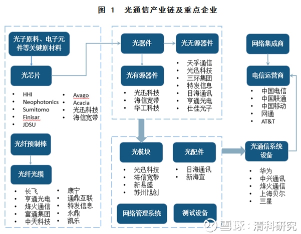 光通信设备供应商