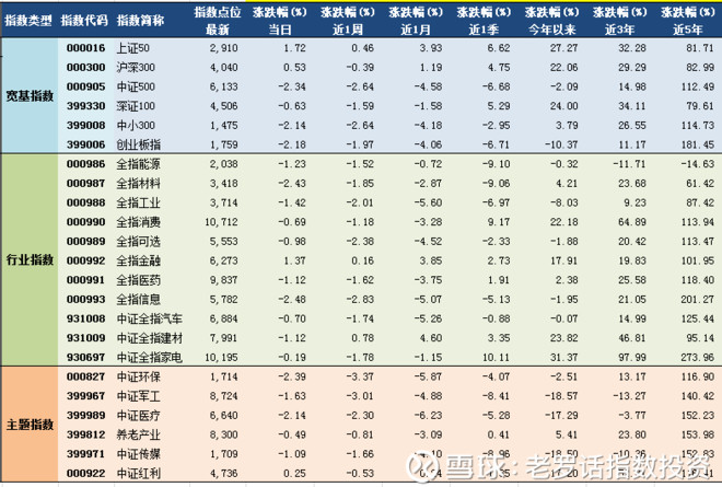 老罗话指数投资: 2017年12月5日A股主要指数