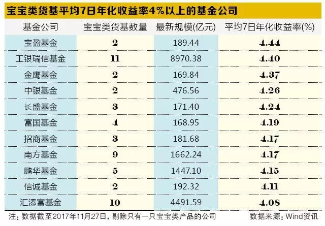 宝盈互联网: 宝宝类货基收益规模齐升 宝盈货