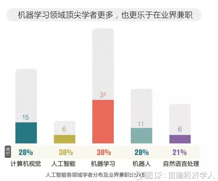 前瞻经济学人: 2017全球人工智能人才白皮书:解