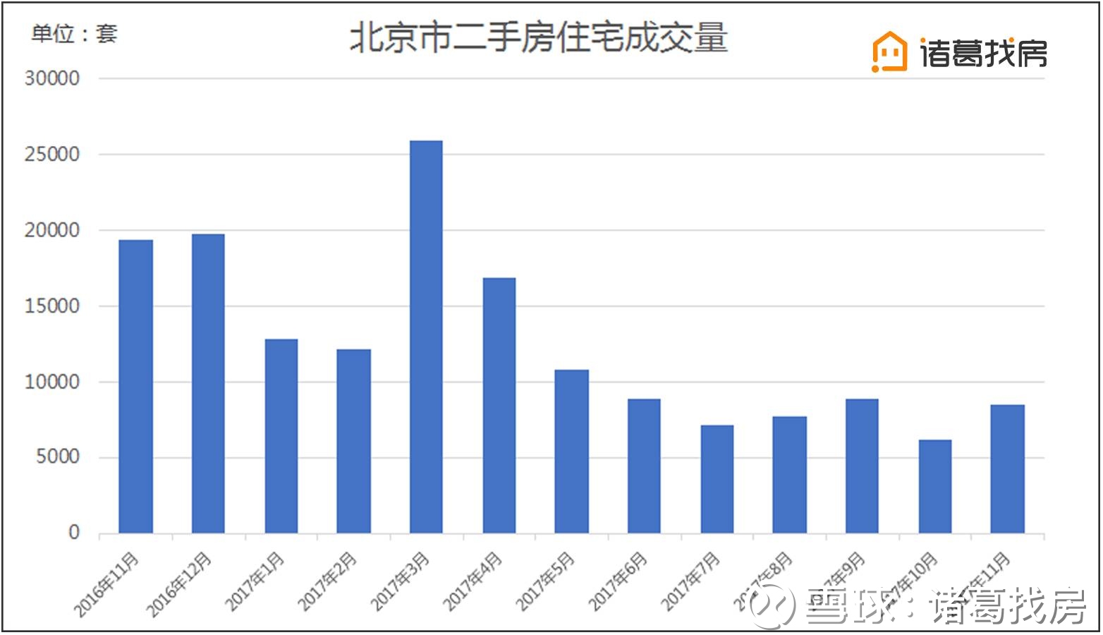 诸葛找房: 二手房成交量大涨三成背后的原因 首