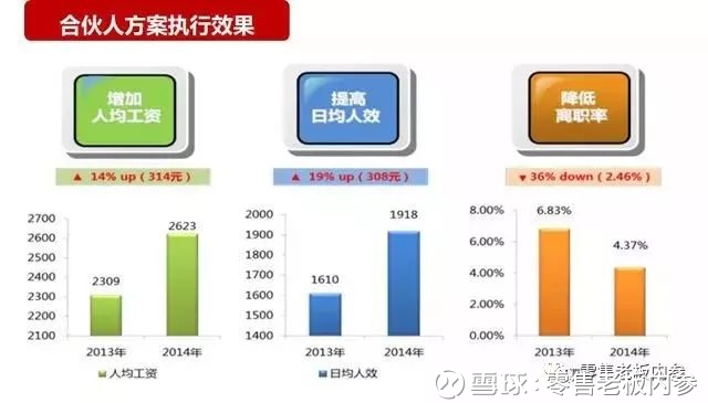 零售老板内参: 永辉超市如何用合伙人制度淘汰