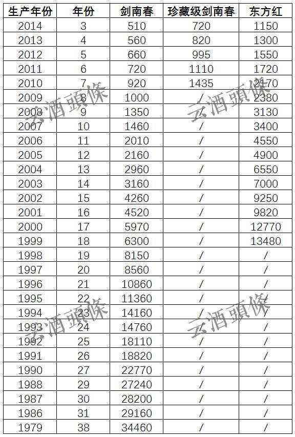剑南春瓶贮老酒年份定价标准流出！1979年老酒指导价34460元