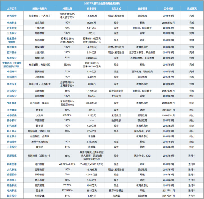 蓝鲸教育: 2017年A股教育投资并购:失败率达3