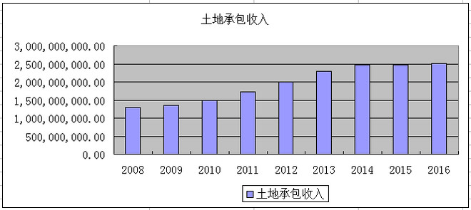 收入证明_地租收入