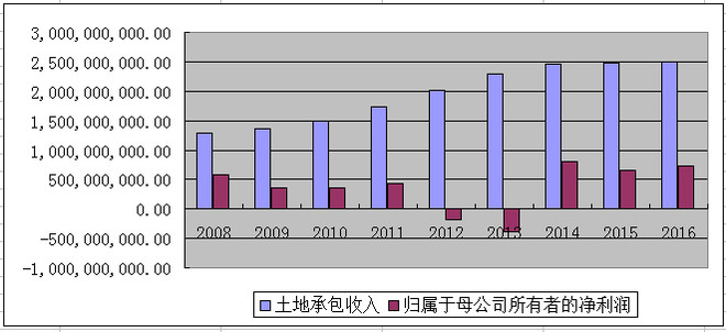 收入证明_地租收入
