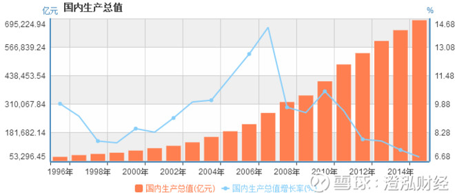 中国gdp经济增长图_gdp增长带来的好处