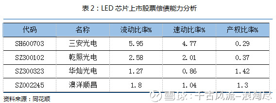 千古风流-浪淘尽: LED芯片板块简要研究分析 
