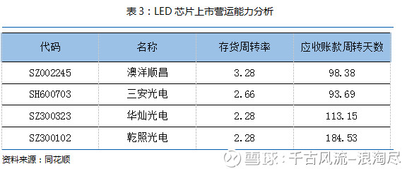 千古风流-浪淘尽: LED芯片板块简要研究分析 