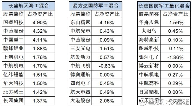 蛋: 最近的军工板块逆市而动 军工主动型基金哪