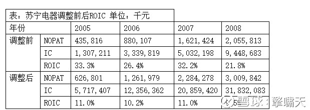 投资常识 Roa Roe Roic Roce 区别与使用 上 Roa Roe Roic Roce 回报率比较转载自 Barron 博客 09 11 04 投资分析经常用到