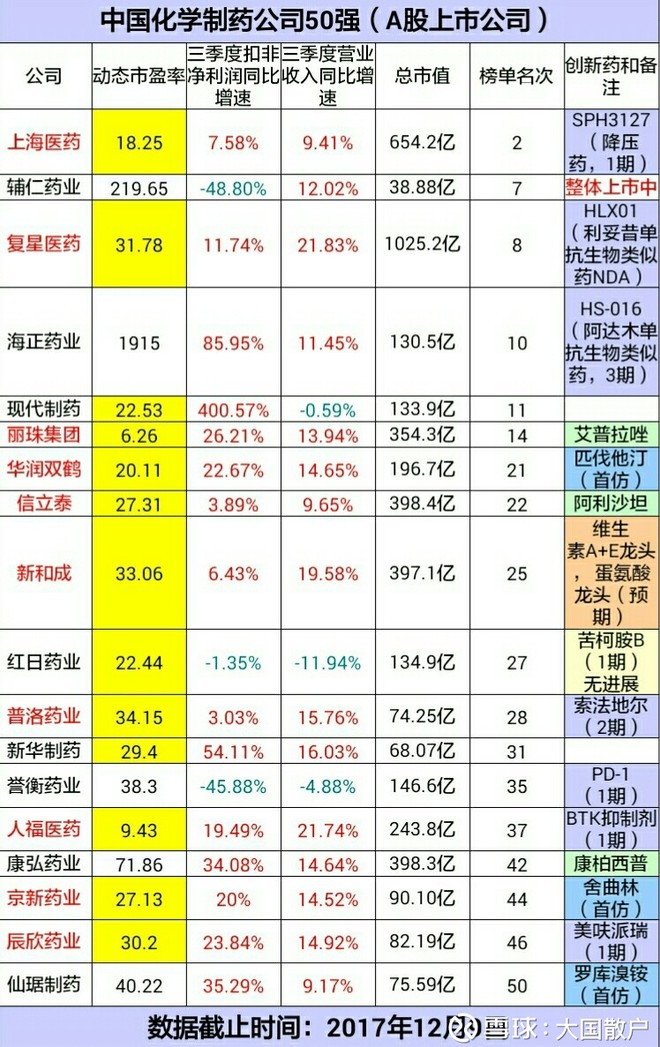 剩者为王:从2017中国化学制药公司百强榜中寻找十倍股 - 王朝雄 - 王朝雄 剩者为王:从2017中国化学制药公司百强榜中寻找十倍股 - 王朝雄 - 王朝雄