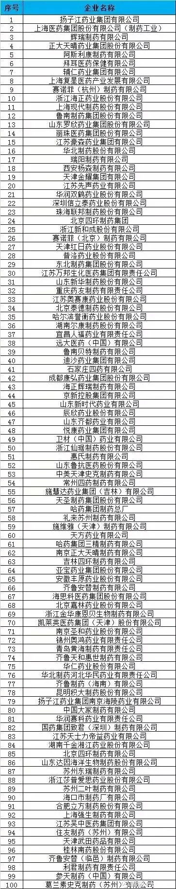 剩者为王:从2017中国化学制药公司百强榜中寻找十倍股 - 王朝雄 - 王朝雄 剩者为王:从2017中国化学制药公司百强榜中寻找十倍股 - 王朝雄 - 王朝雄