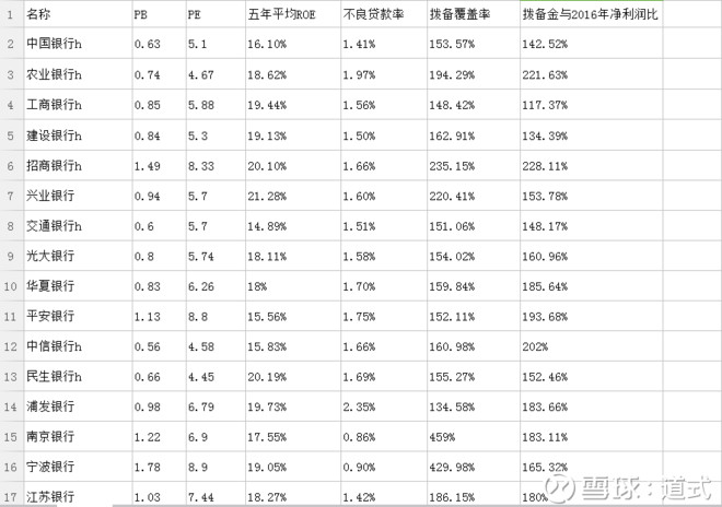 道式: 各大上市银行重要数据统计汇总 银行应该